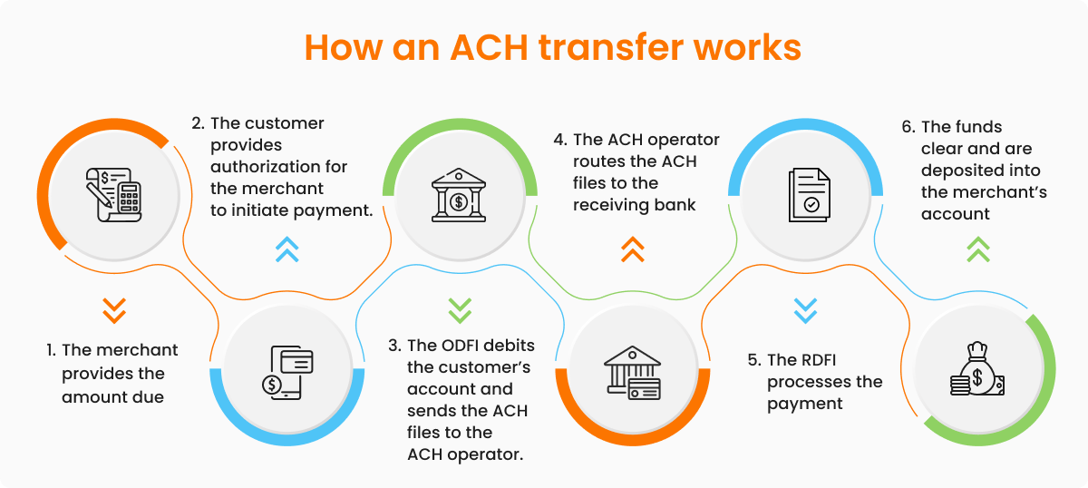 ACH Payment Processing