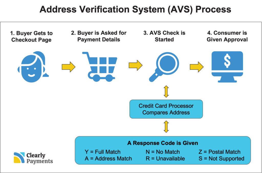Address Verification System (AVS)