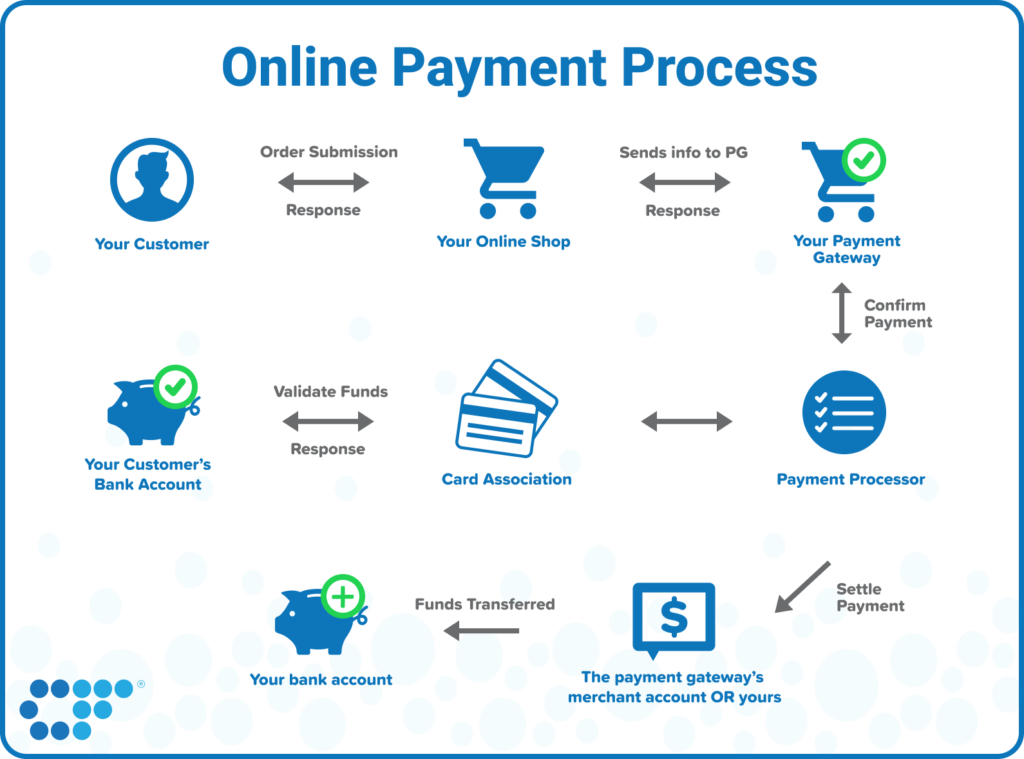 B2B Payment Processing