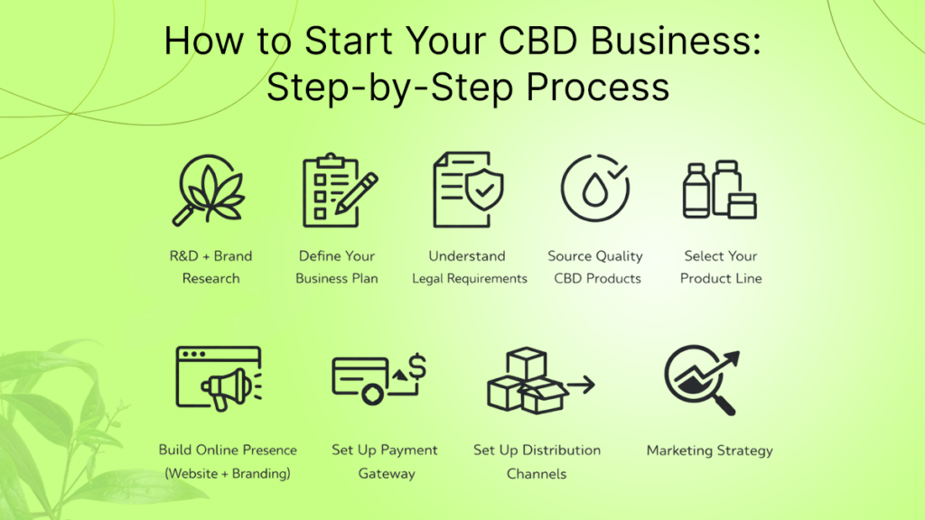 CBD Payment Processing