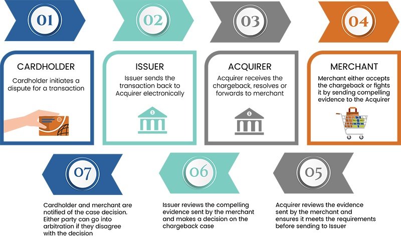 Chargeback Merchant Account