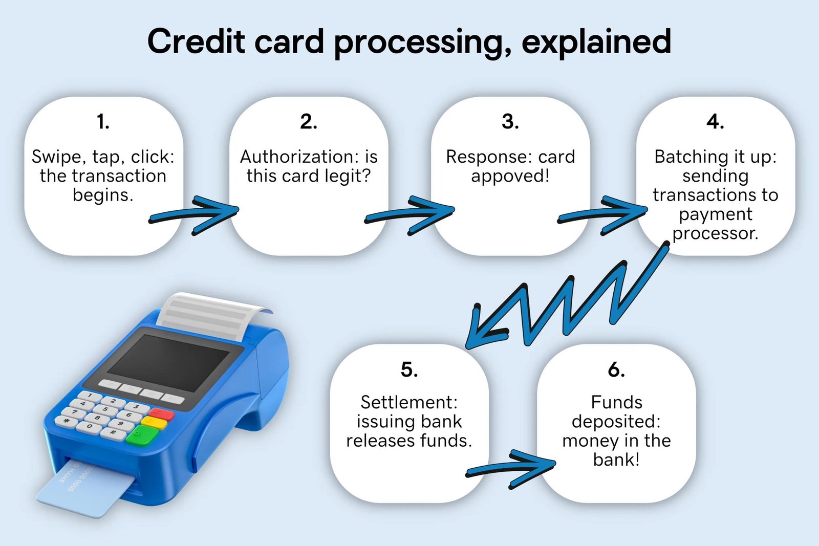 Best credit card processing options