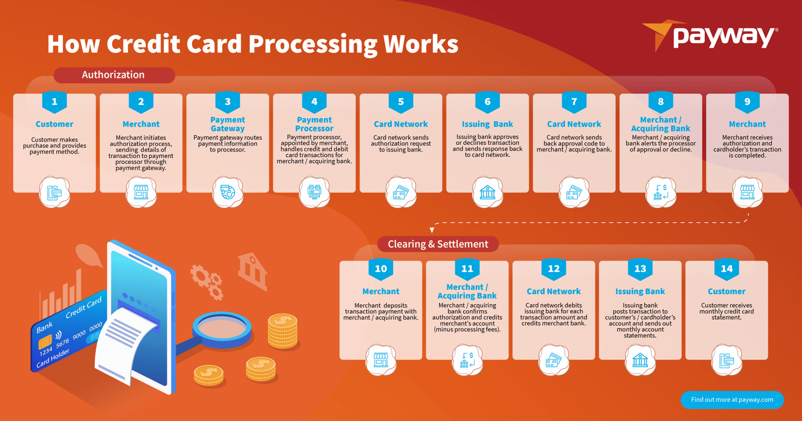 Credit card processing