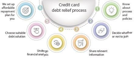 Debt Relief Payment Processing