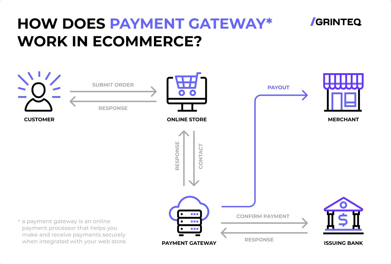 E-commerce Payment Gateway