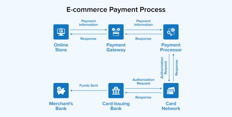 Ecommerce payment processing