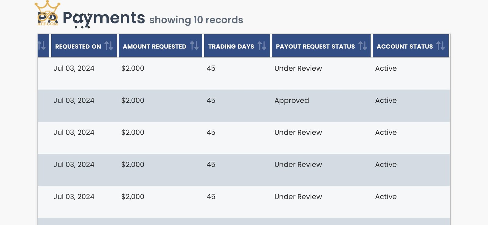 Funding and payouts for high-risk merchants