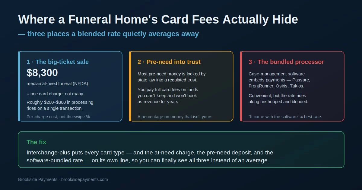 Funeral Home Payment Processing
