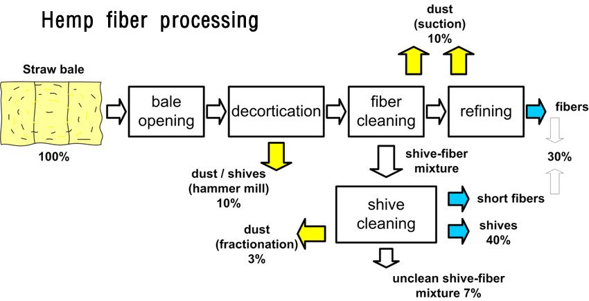 Hemp Processing in North Carolina