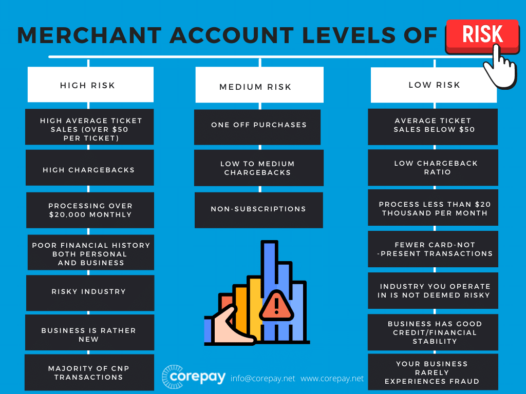 High-Risk Merchant Account Decline