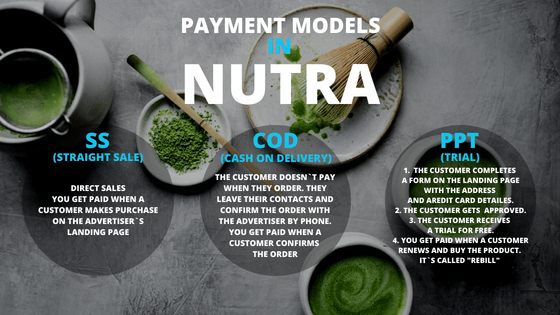 Nutraceutical payment processing