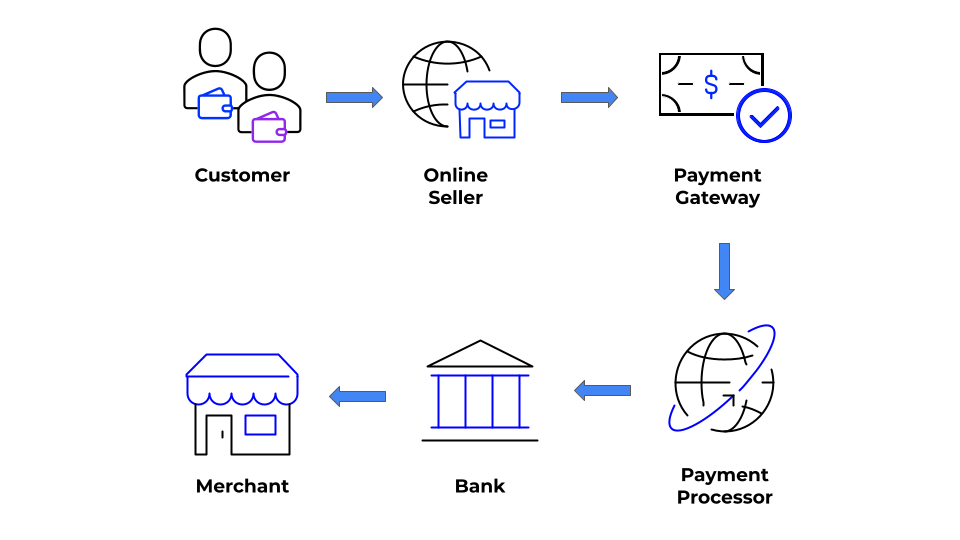 Online Payment Processing