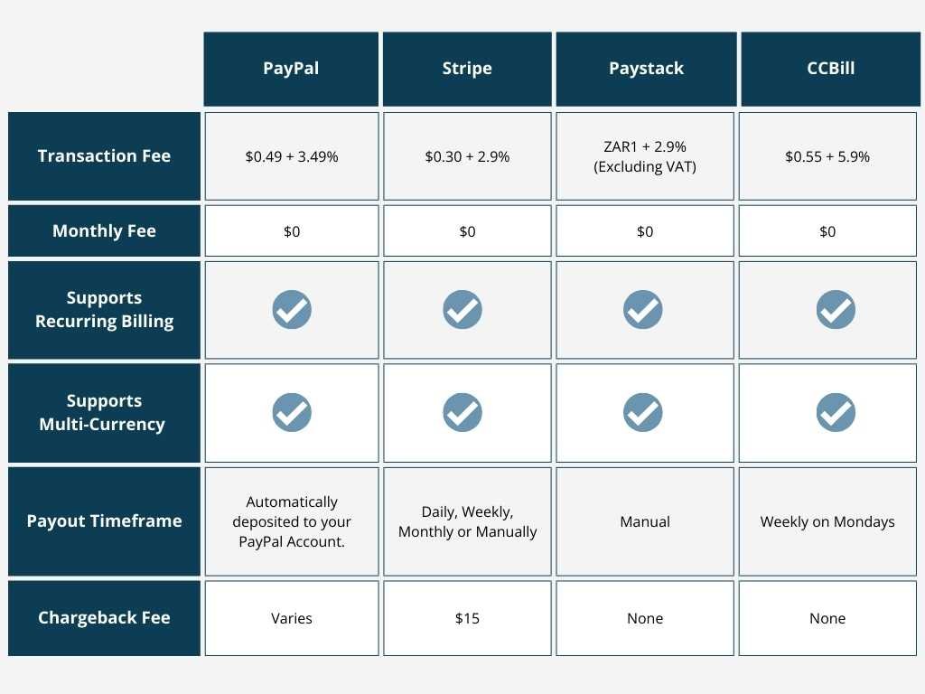Payment Gateway Costs