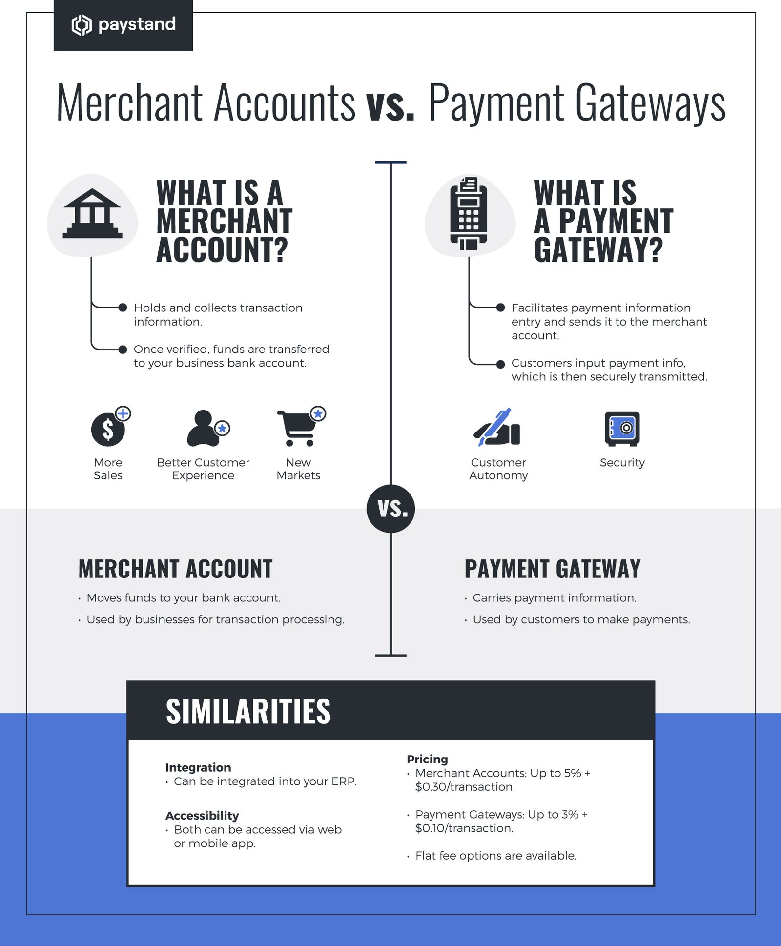 Payment Gateway vs Merchant Account