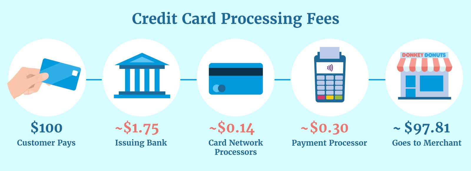 Payment processing fees