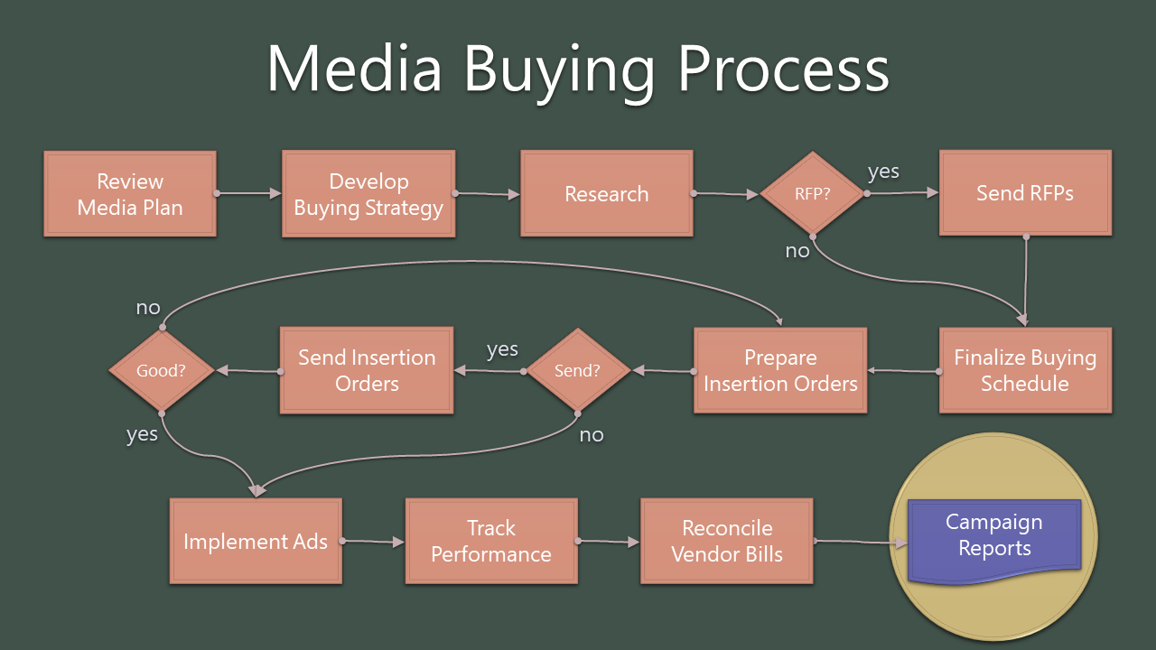 Payment Processing for Media Buyers