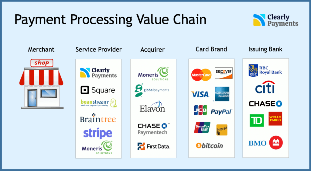 Payment Processing for Platforms and Marketplaces