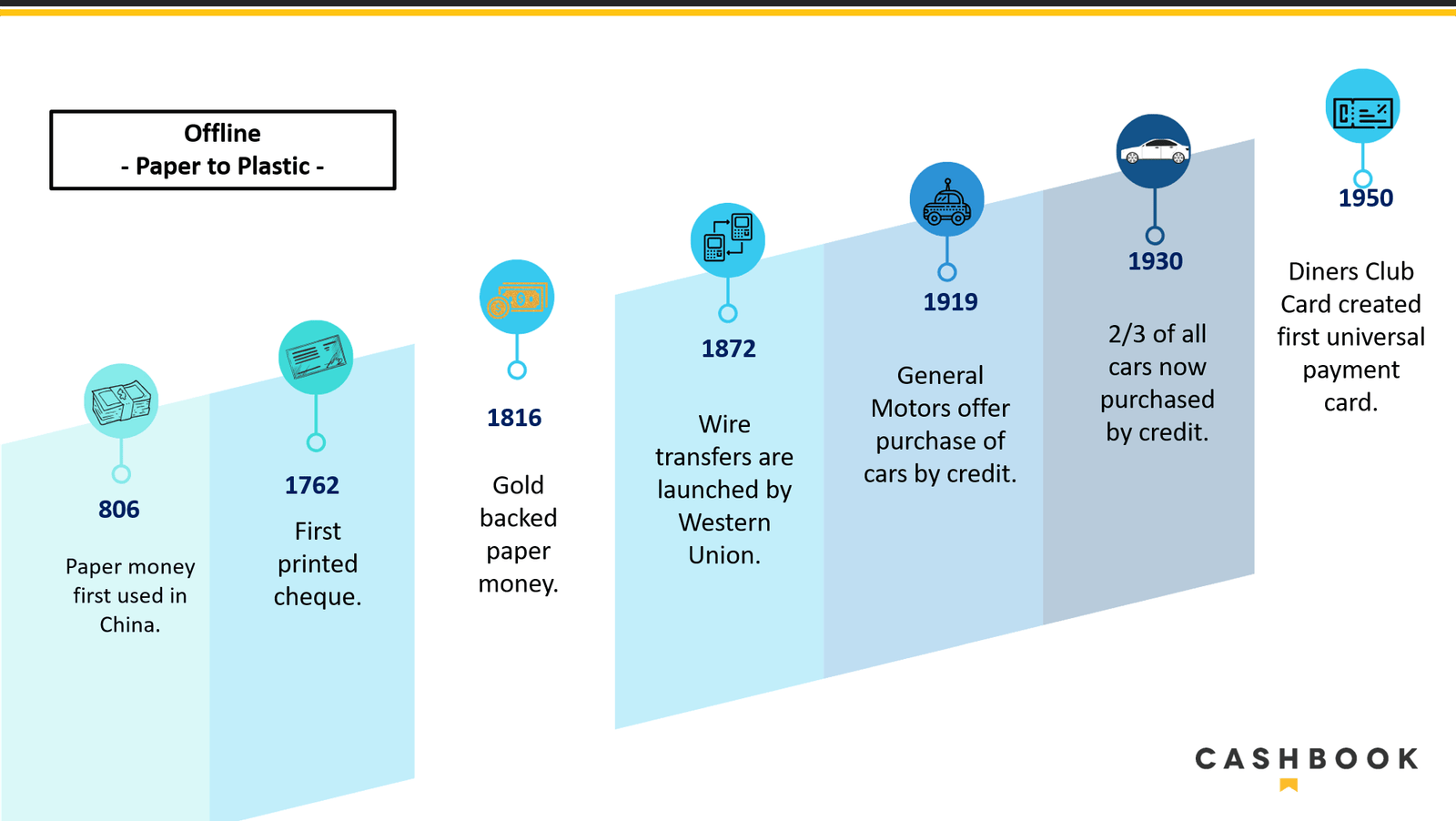 Payment Processing Trends 2023