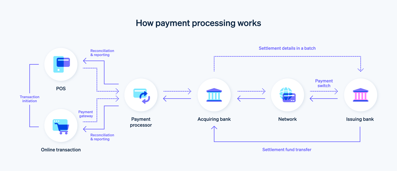 Payment processing
