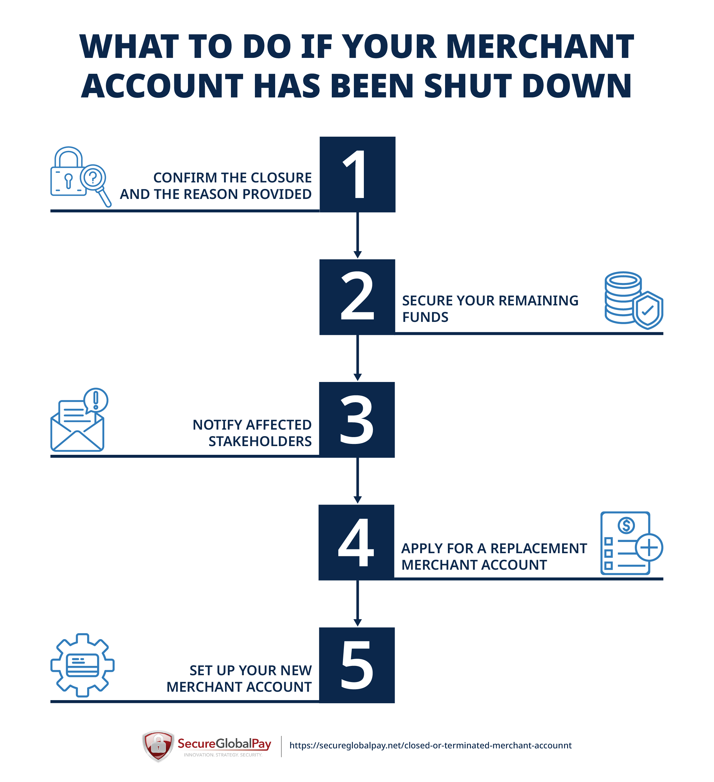 Payment Processor Closed Account