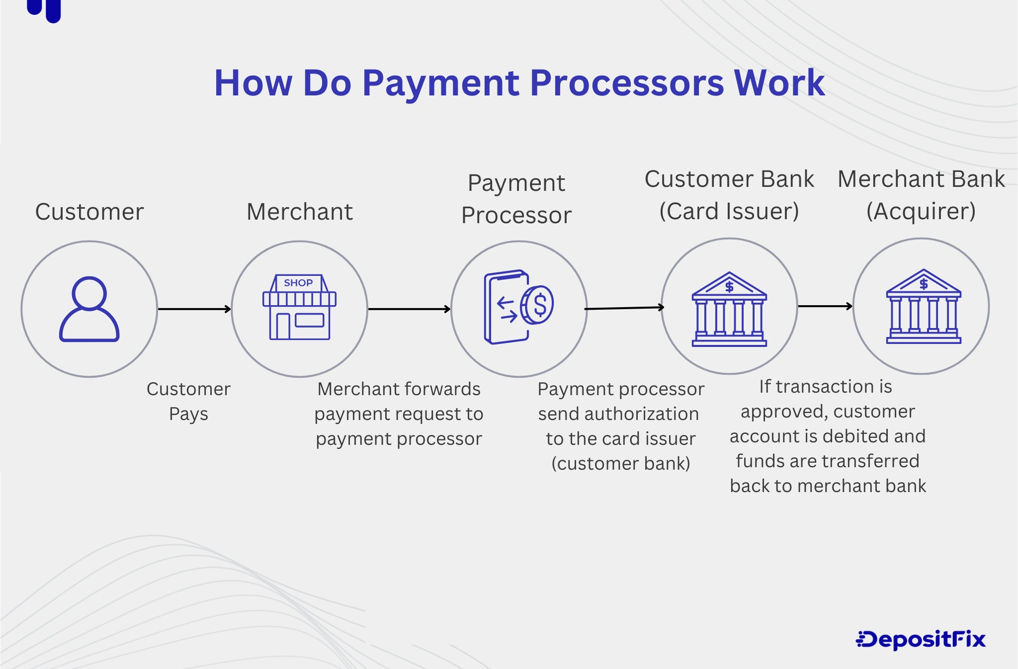 Payment processor representation
