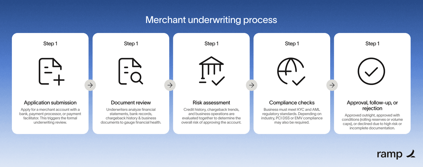 High-Risk Payment Underwriting in 2026