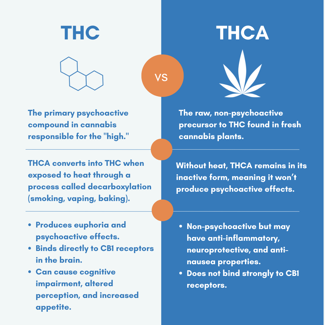 THCA explained
