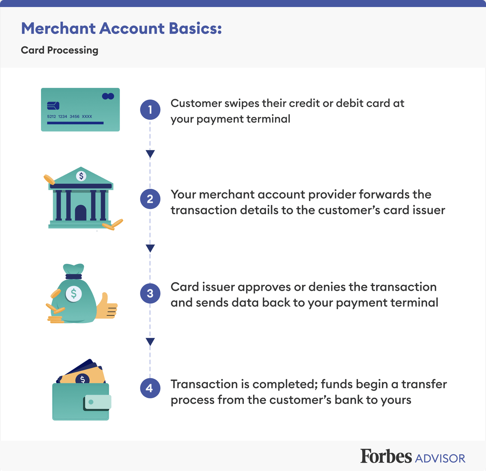 What is a merchant account overview