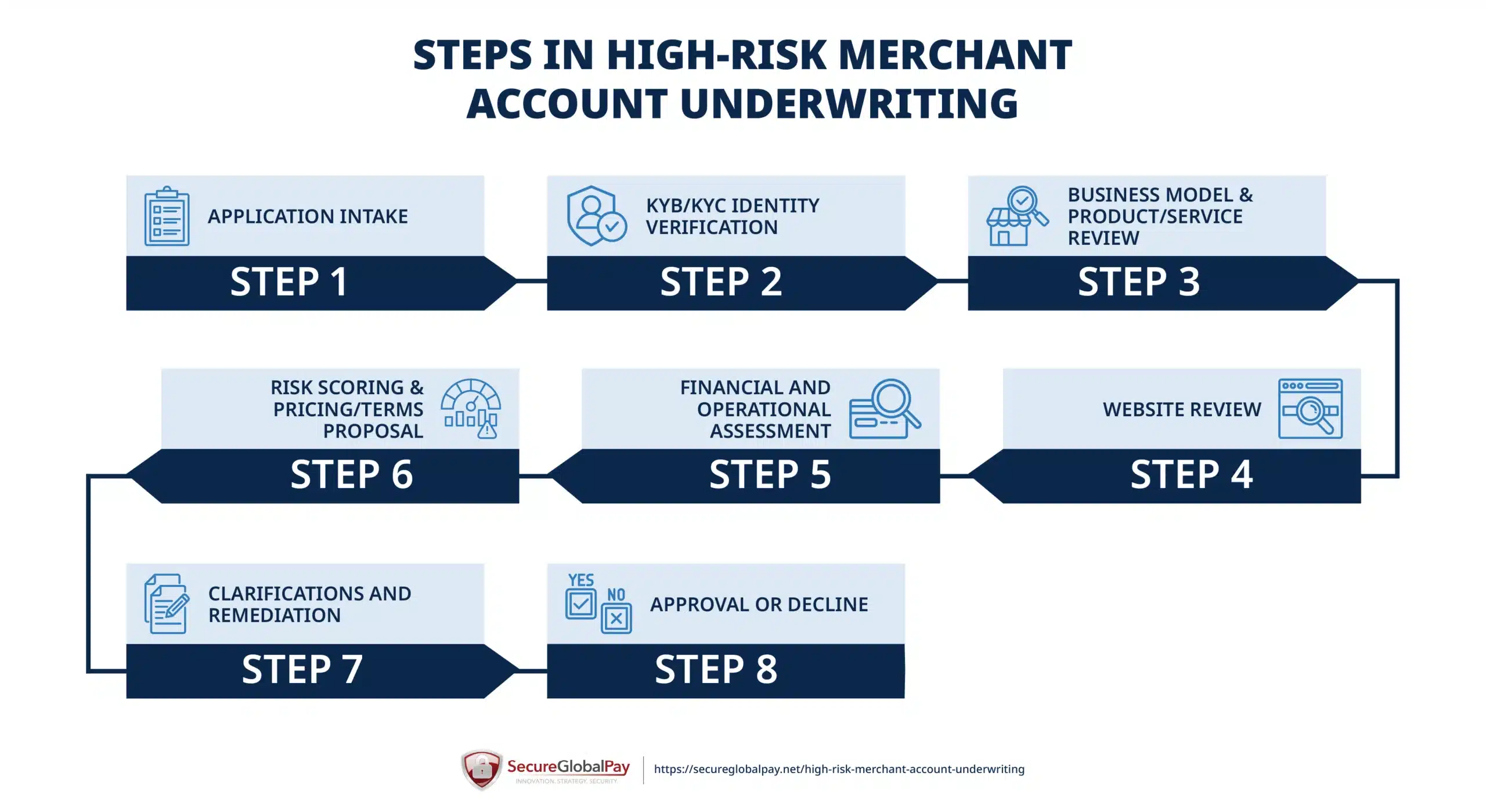 High Risk Merchant Account Underwriting