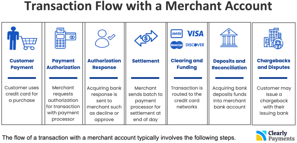 Merchant Account Approval Process