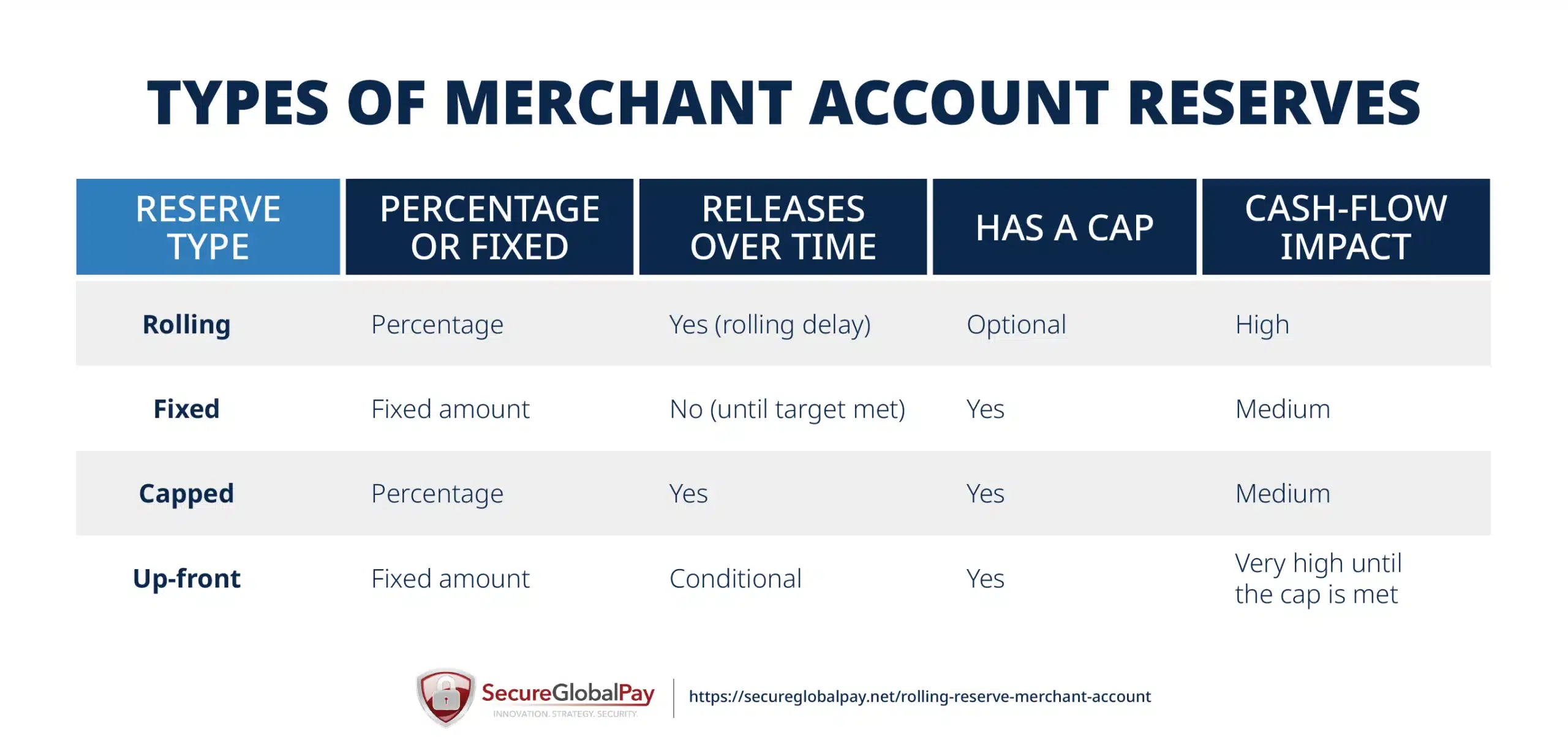 Merchant Account Reserves