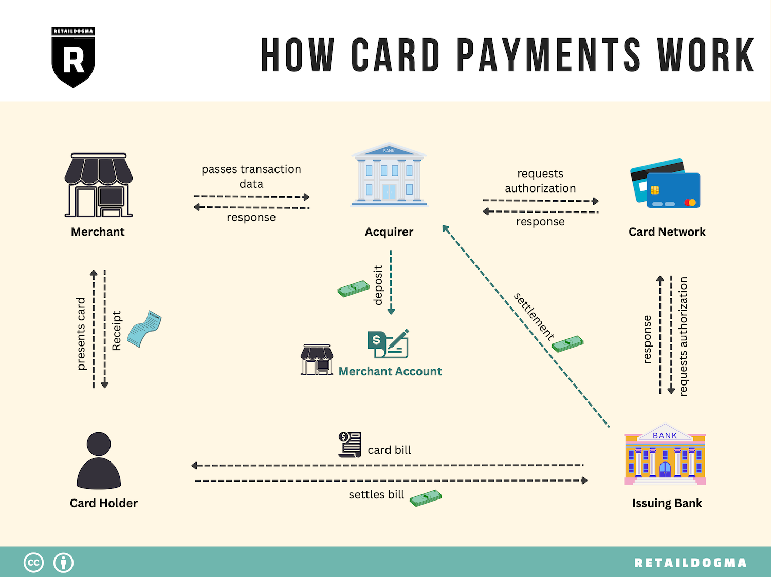 Merchant Account for Retail Stores