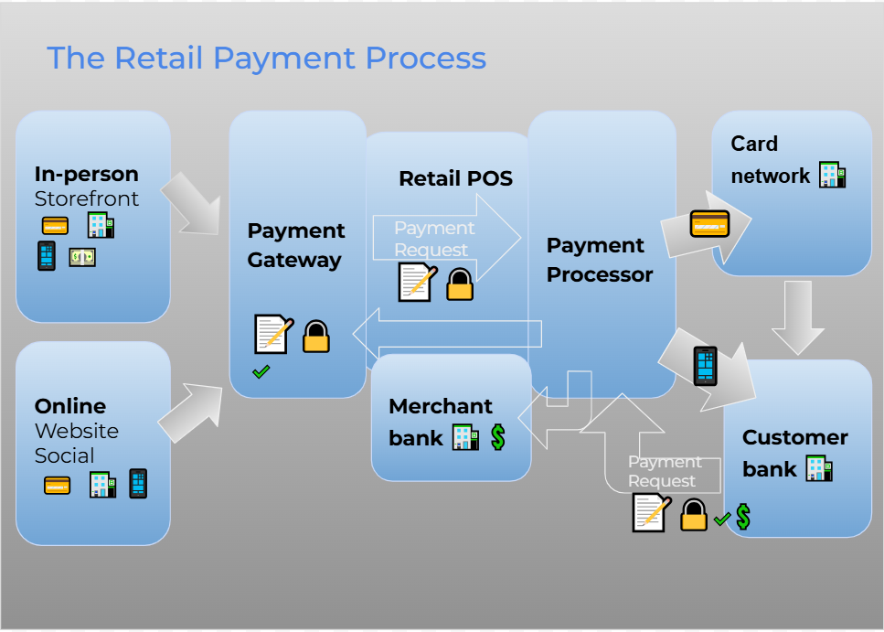 Payment Processing for Retail Stores